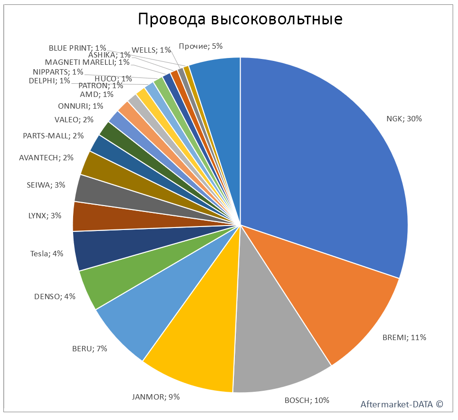 Провода высоковольтные. Аналитика на proletarsk.win-sto.ru