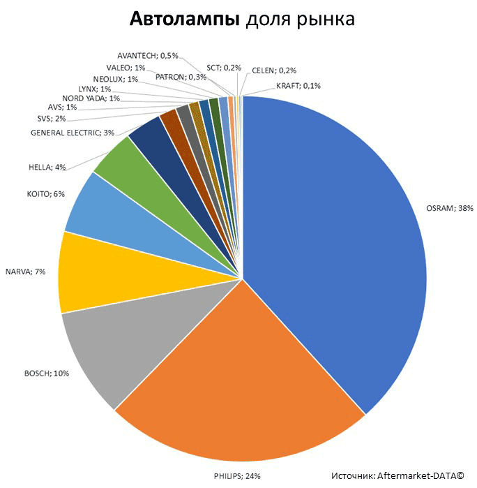 Aftermarket DATA Структура рынка автозапчастей 2019–2020. Доля рынка - Автолампы. Аналитика на proletarsk.win-sto.ru