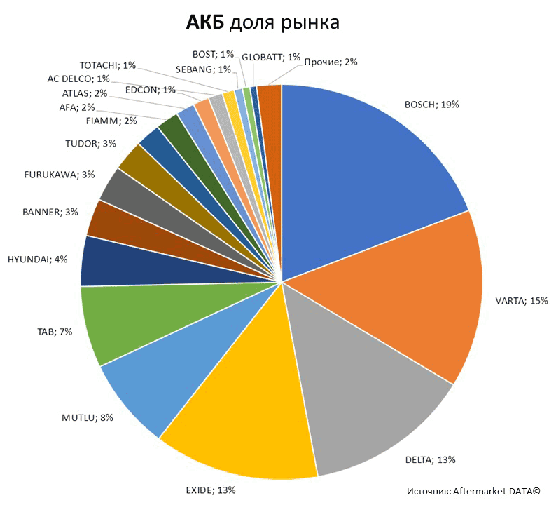 Aftermarket DATA Структура рынка автозапчастей 2019–2020. Доля рынка - АКБ . Аналитика на proletarsk.win-sto.ru