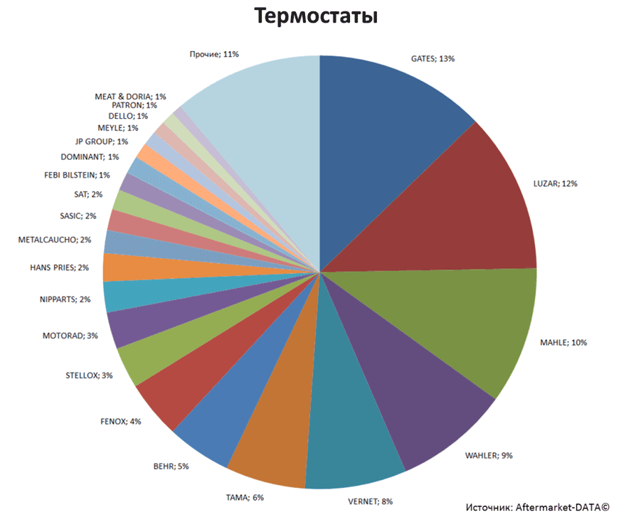 Aftermarket DATA Структура рынка автозапчастей 2019–2020. Доля рынка - Термостаты. Аналитика на proletarsk.win-sto.ru