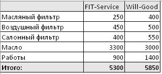 Сравнить стоимость ремонта FitService  и ВилГуд на proletarsk.win-sto.ru