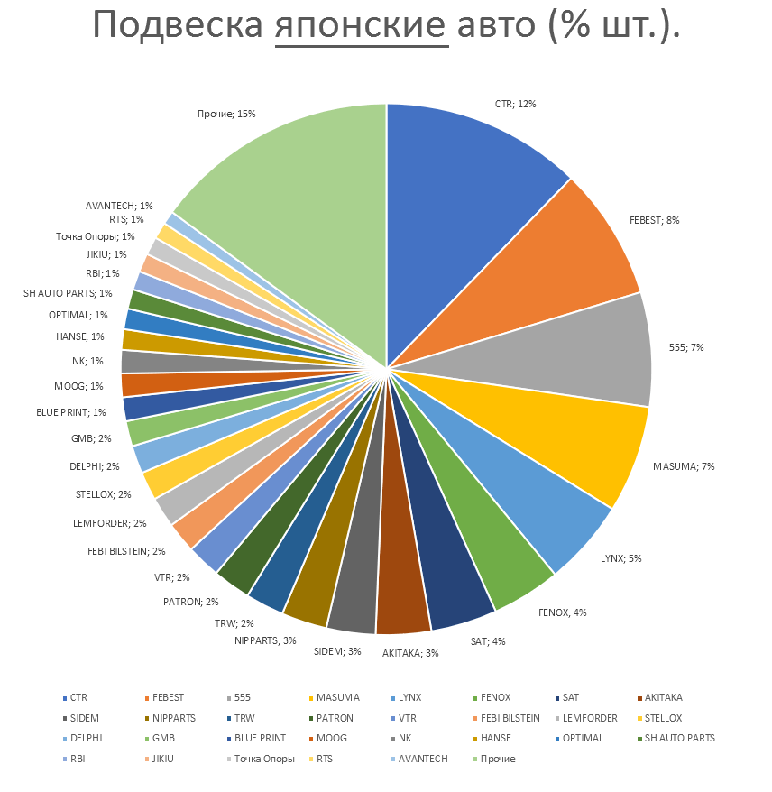 Подвеска на японские автомобили. Аналитика на proletarsk.win-sto.ru