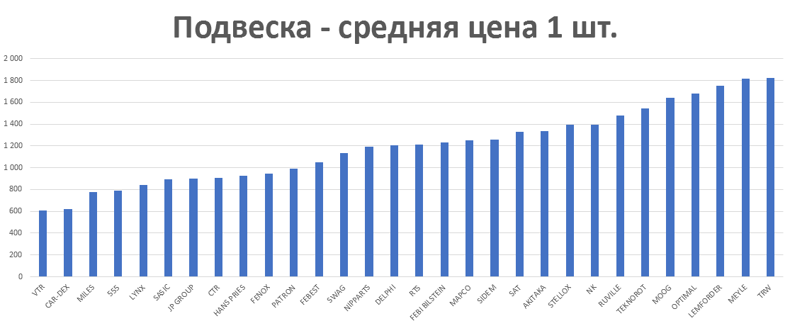 Подвеска - средняя цена 1 шт. руб. Аналитика на proletarsk.win-sto.ru