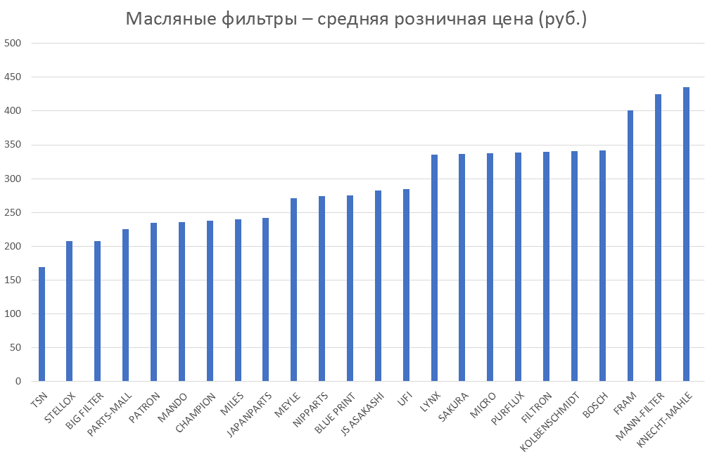 Масляные фильтры – средняя розничная цена. Аналитика на proletarsk.win-sto.ru