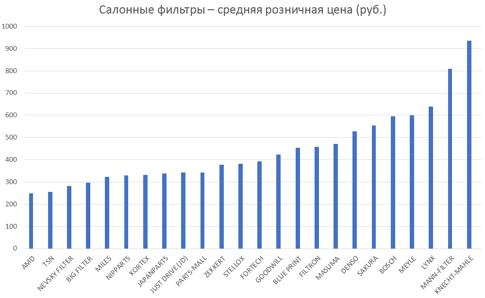 Салонные фильтры – средняя розничная цена. Аналитика на proletarsk.win-sto.ru