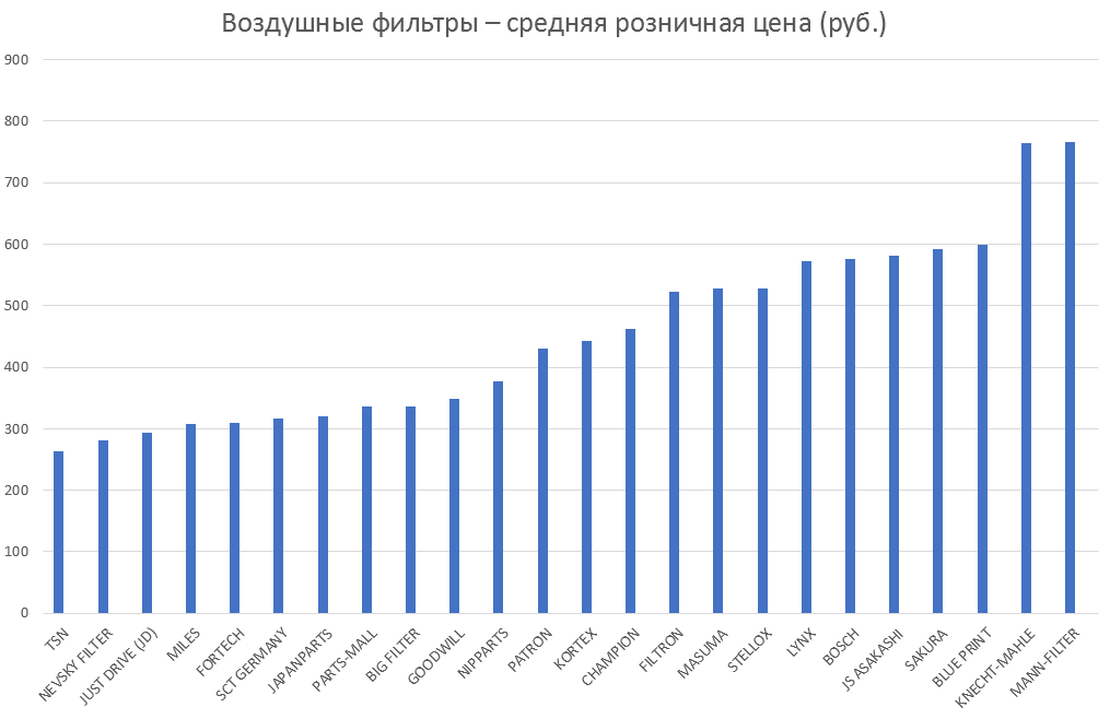 Воздушные фильтры – средняя розничная цена. Аналитика на proletarsk.win-sto.ru