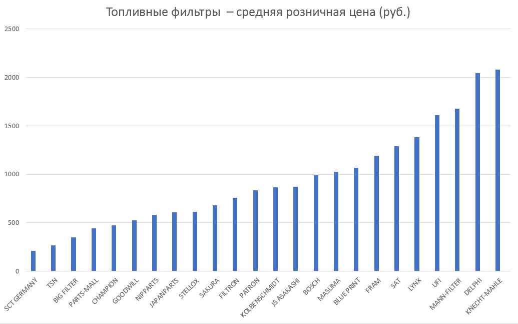 Топливные фильтры – средняя розничная цена. Аналитика на proletarsk.win-sto.ru