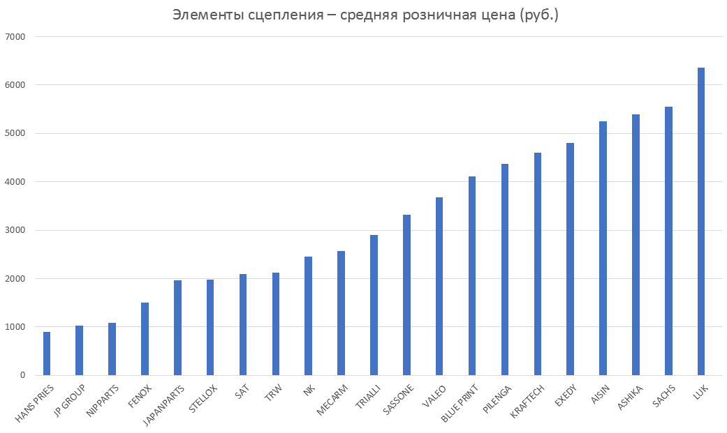 Элементы сцепления – средняя розничная цена. Аналитика на proletarsk.win-sto.ru