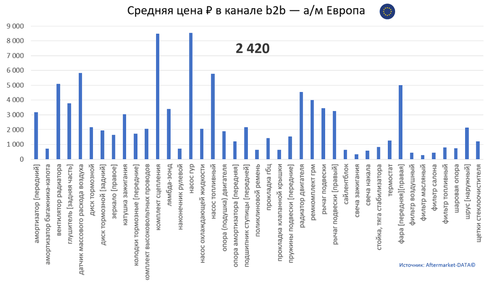 Структура Aftermarket август 2021. Средняя цена в канале b2b - Европа.  Аналитика на proletarsk.win-sto.ru