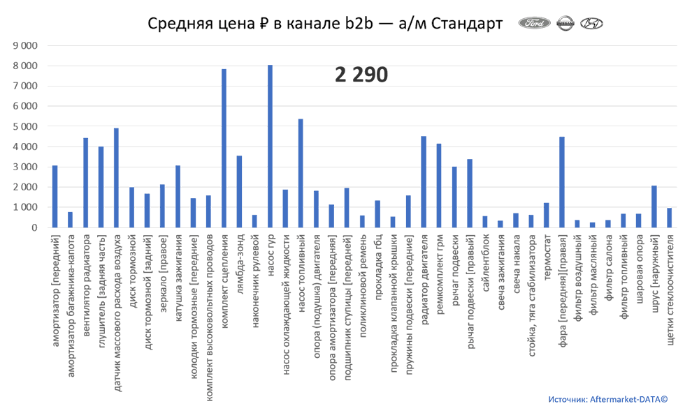 Структура Aftermarket август 2021. Средняя цена в канале b2b - Стандарт.  Аналитика на proletarsk.win-sto.ru