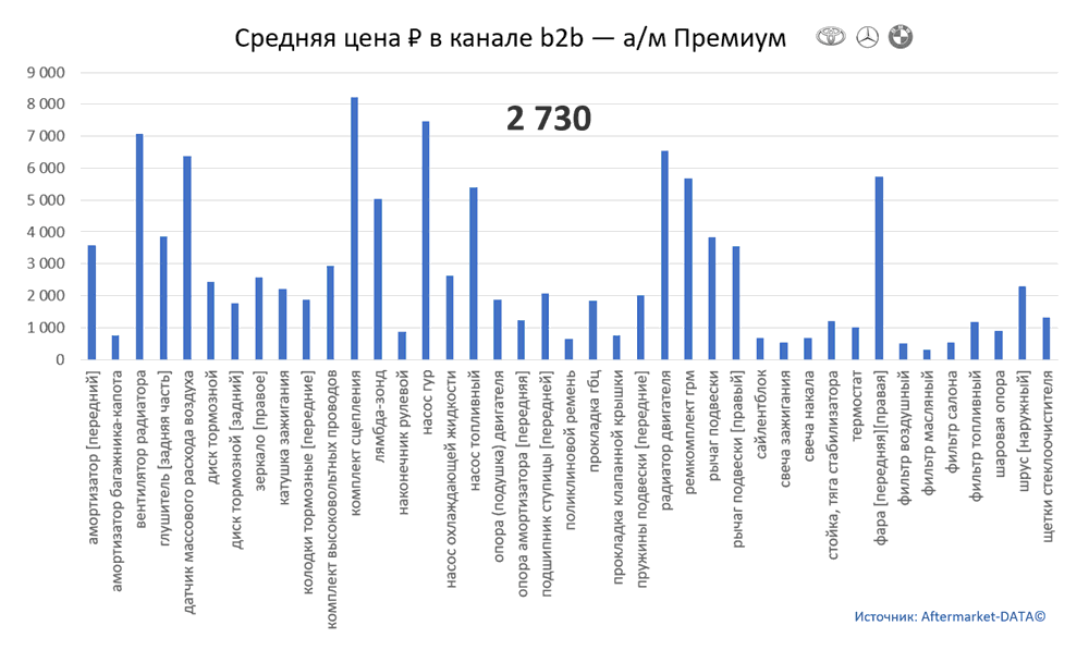 Структура Aftermarket август 2021. Средняя цена в канале b2b - Премиум.  Аналитика на proletarsk.win-sto.ru