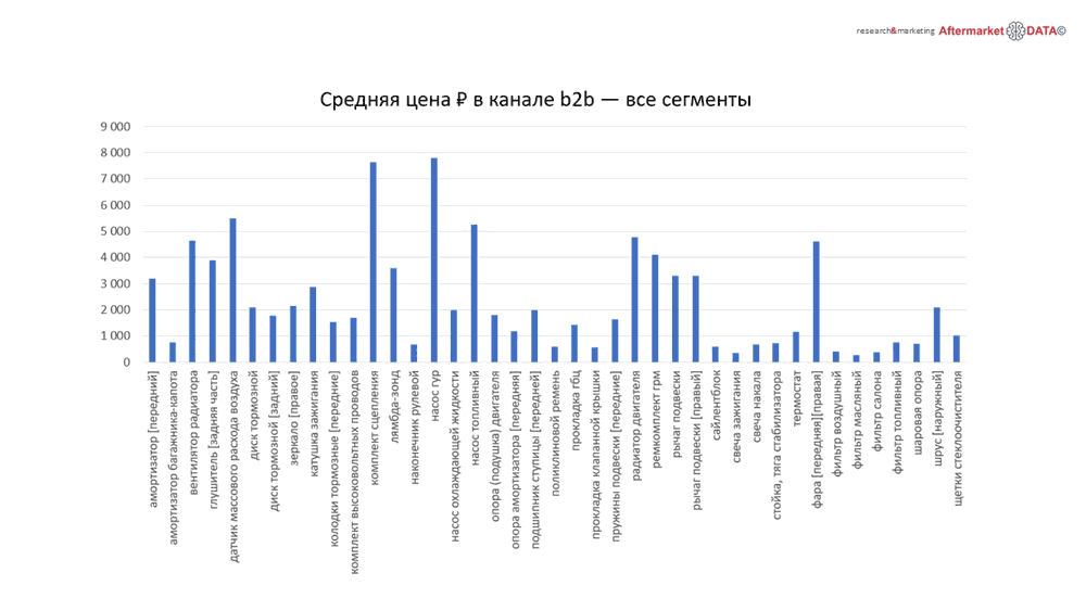 Структура вторичного рынка запчастей 2021 AGORA MIMS Automechanika.  Аналитика на proletarsk.win-sto.ru