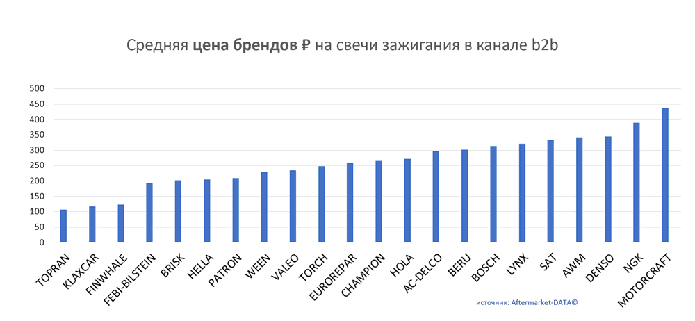 Средняя цена брендов на свечи зажигания в канале b2b.  Аналитика на proletarsk.win-sto.ru