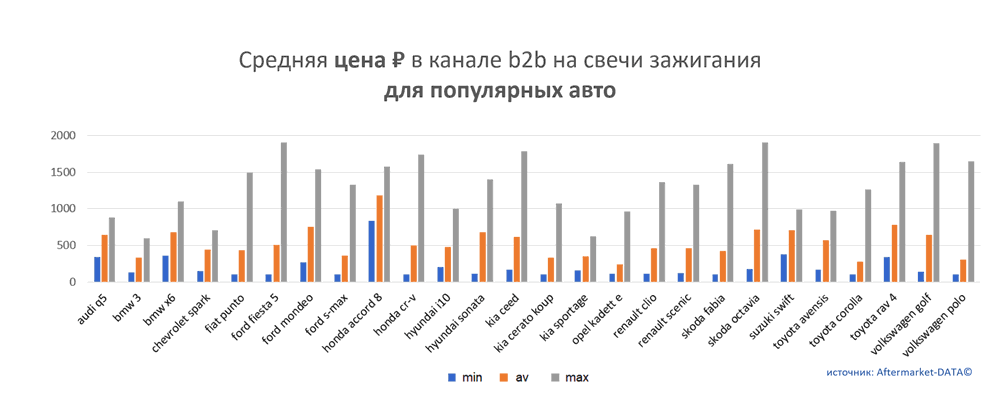 Средняя цена на свечи зажигания в канале b2b для популярных авто.  Аналитика на proletarsk.win-sto.ru