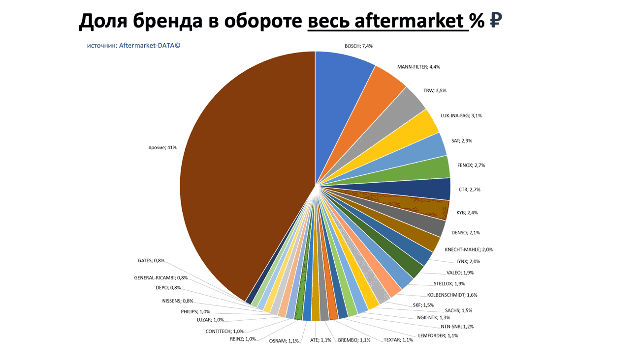 Доли брендов в общем обороте Aftermarket РУБ. Аналитика на proletarsk.win-sto.ru