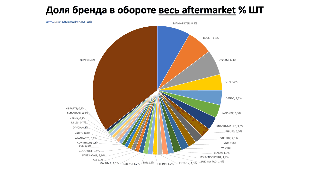 Доли брендов в общем обороте Aftermarket ШТ. Аналитика на proletarsk.win-sto.ru