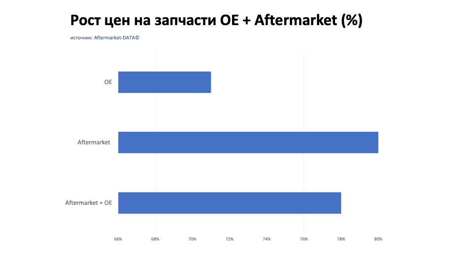 Рост цен на запчасти Aftermarket / OE. Аналитика на proletarsk.win-sto.ru