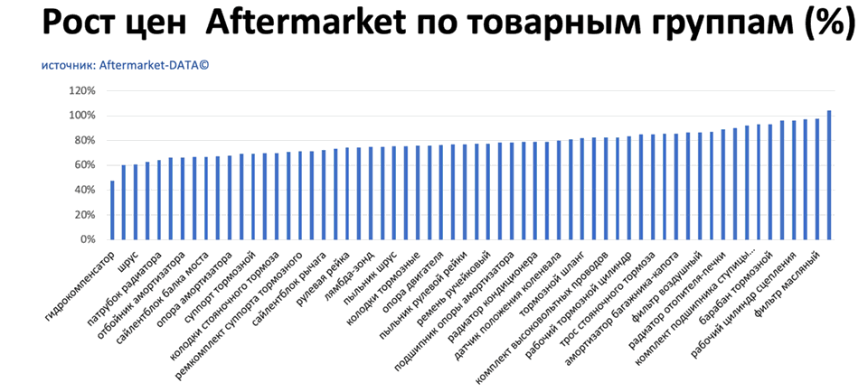 Рост цен на запчасти Aftermarket по основным товарным группам. Аналитика на proletarsk.win-sto.ru