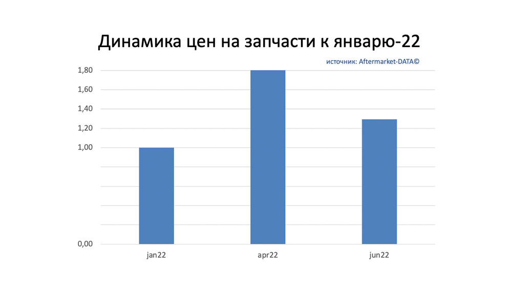 Динамика цен на запчасти июнь 2022. Аналитика на proletarsk.win-sto.ru
