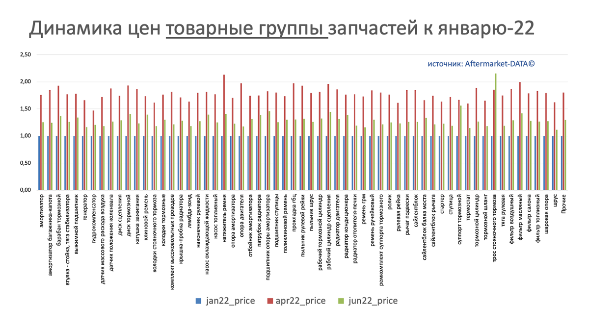 Динамика цен на запчасти в разрезе товарных групп июнь 2022. Аналитика на proletarsk.win-sto.ru
