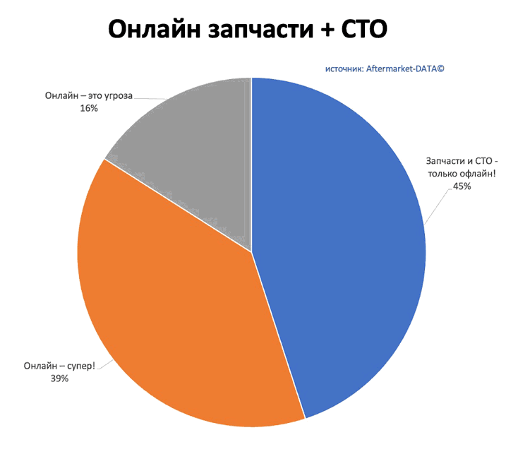 Исследование рынка Aftermarket 2022. Аналитика на proletarsk.win-sto.ru