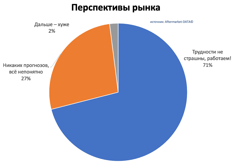Исследование рынка Aftermarket 2022. Аналитика на proletarsk.win-sto.ru